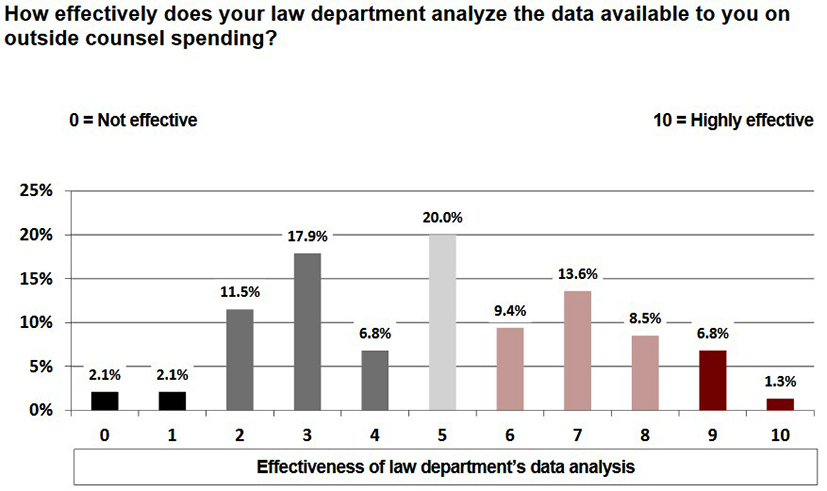 bar chart showing how legal departments analyze data on outside counsel spending