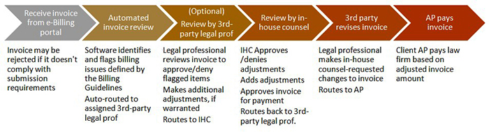 diagram showing all steps involved in legal department e-billing process