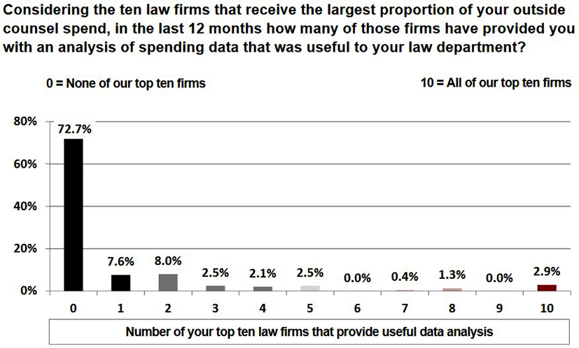 bar chart showing on proportion of legal spending by top 10 law firm