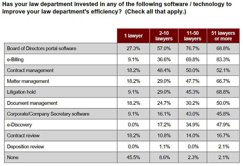 table showing tasks of legal department