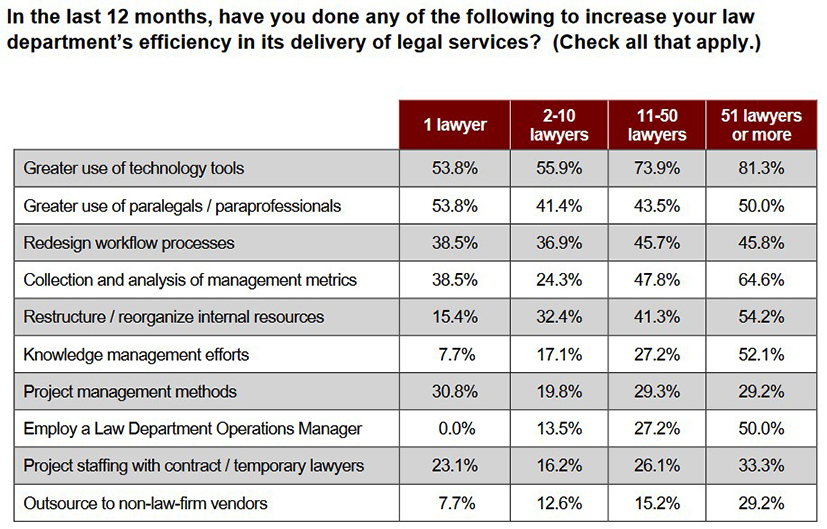 picture showing a table of information on legal department effeciency