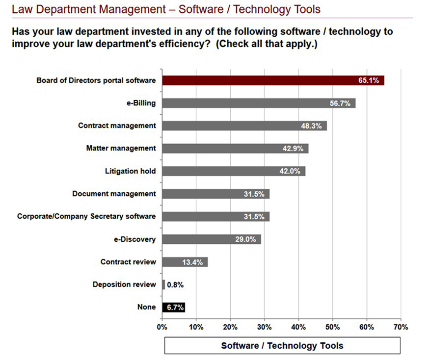 bar chart showing law department requirements