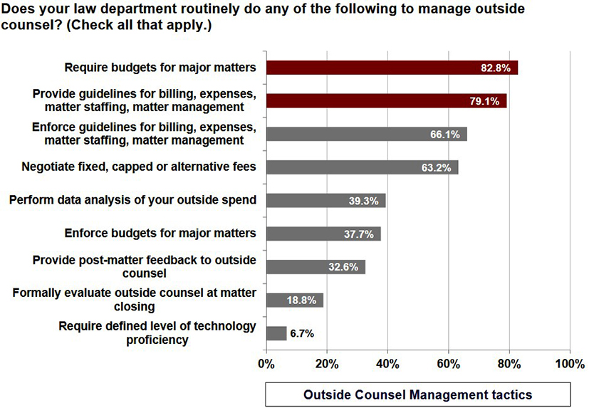 bar chart showing tasks of legal department to evaluate law firms