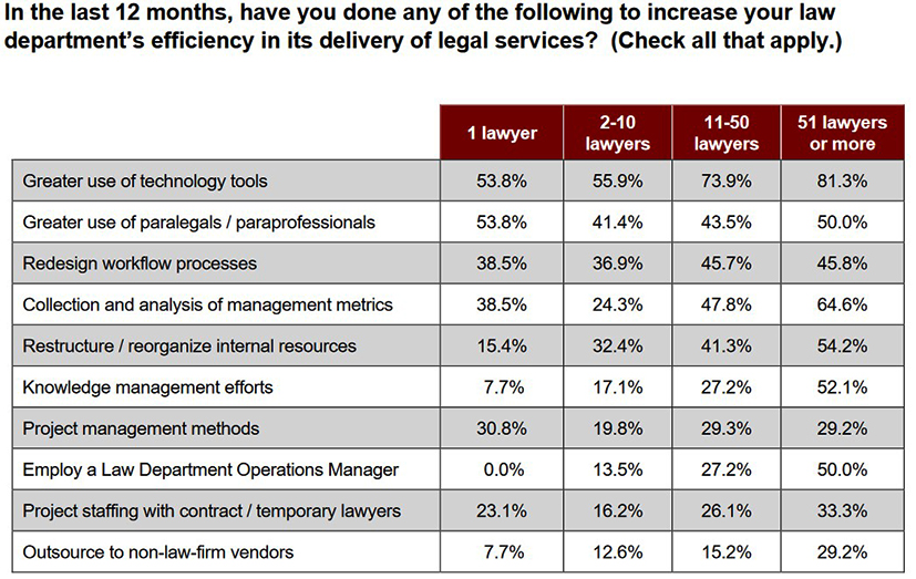 table showing a breakdown of legal department effeciency