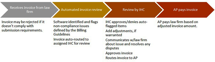 diagram showing the process of legal department e-Billing