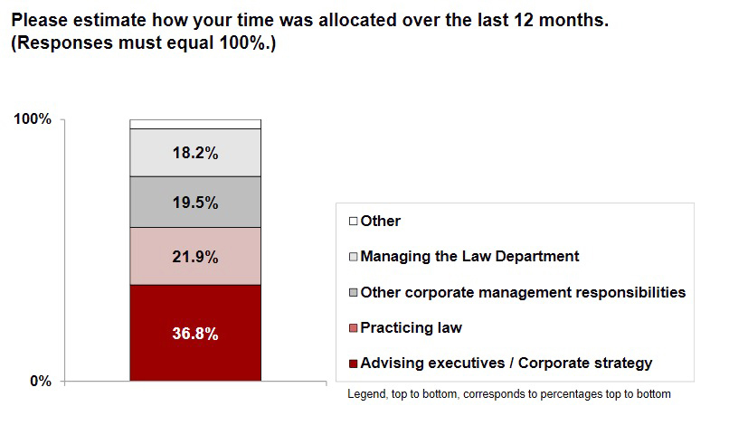 chart showing time allocation of legal department