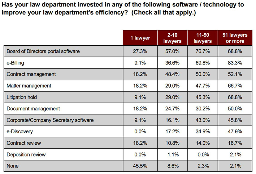 table of information showing legal department investment in tech