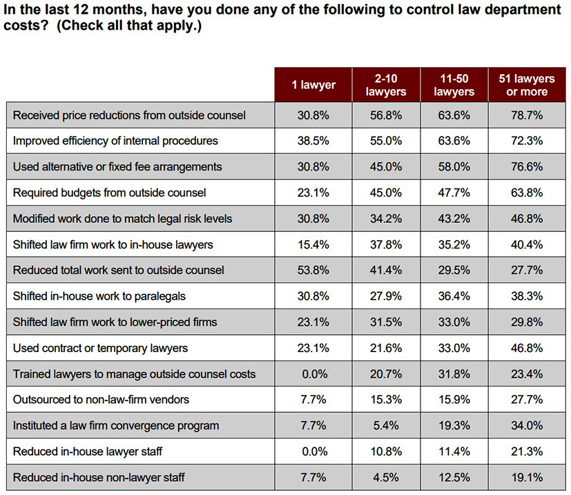 table of information on how legal department control costs in last 12 months