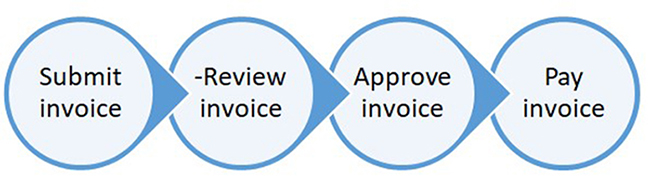 diagram showing e-billing process