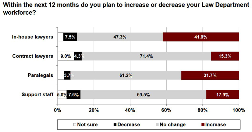 chart showing legal department spending for the next 12 months