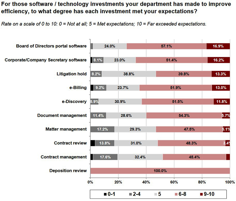 picture of a bar chart showing technology investments of a legal department