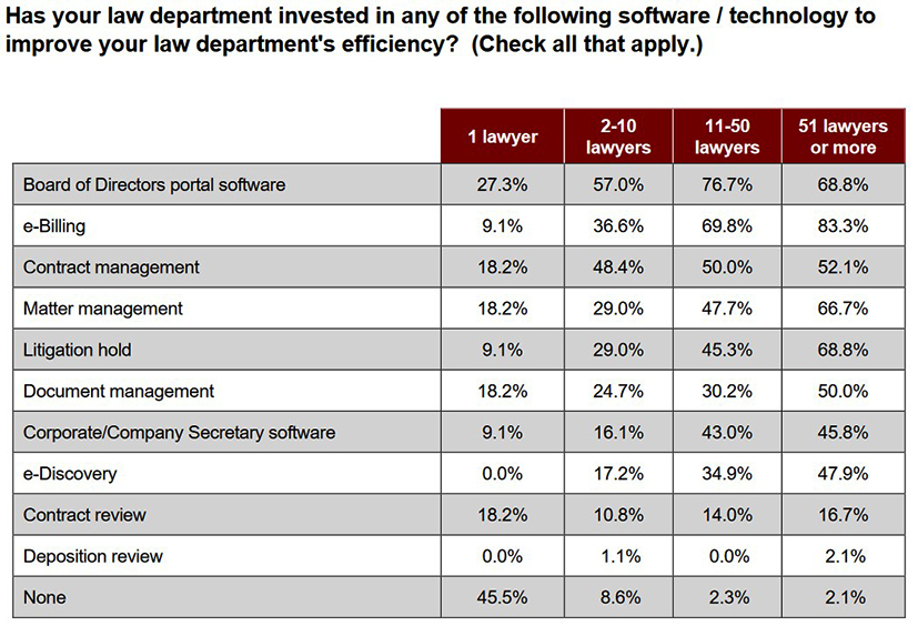 picture of table of legal department investments by technology type